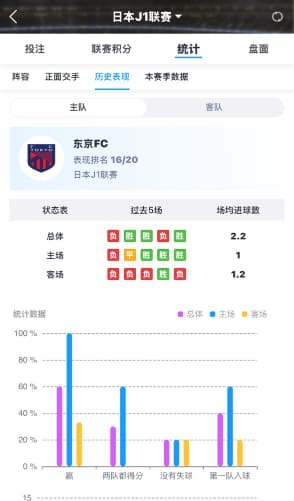 FYT体育提供的球队历史表现与状态分析图表，通过可视化数据展示了球队在主客场的胜率和进球状况。